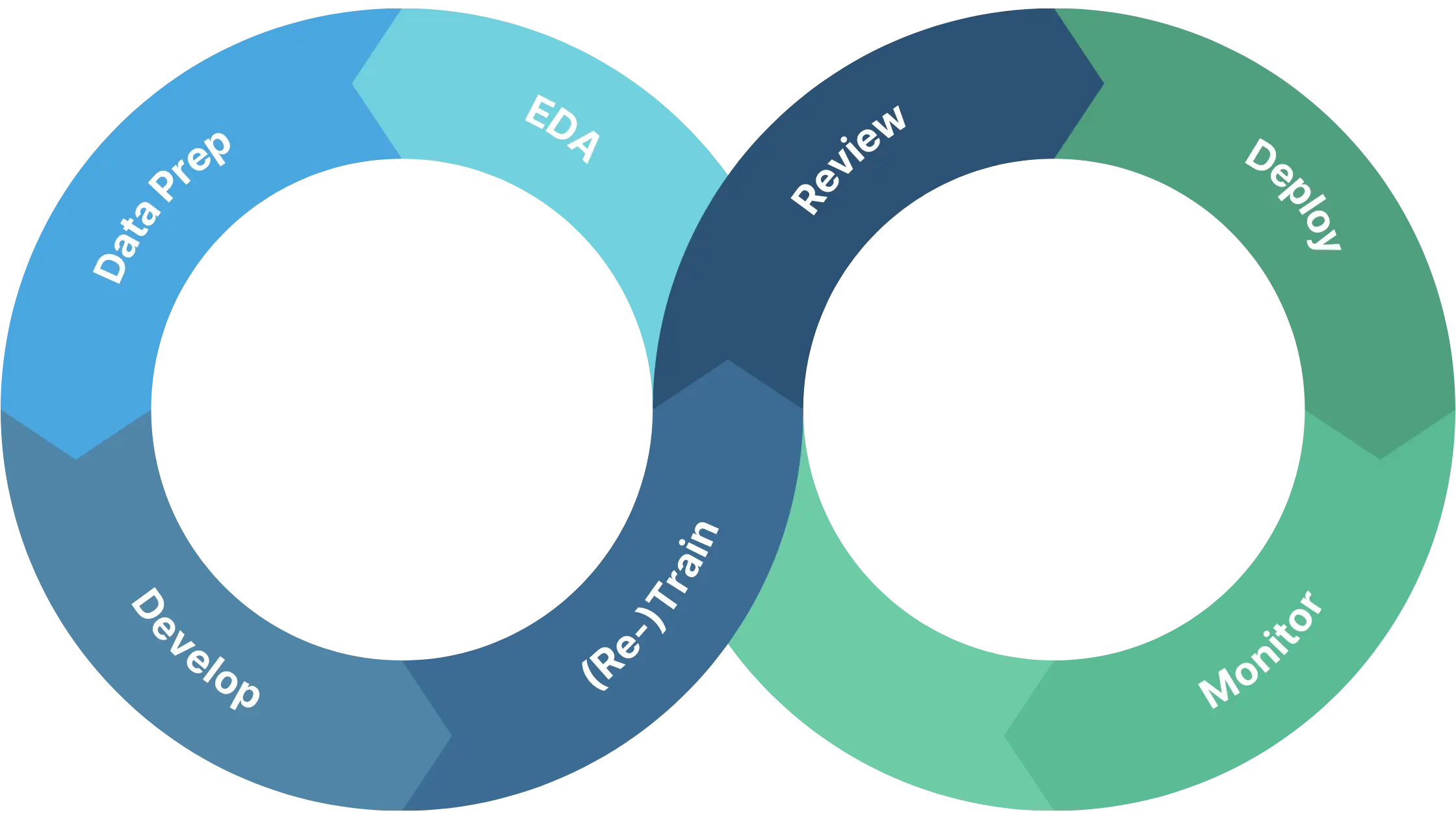 MLOps cycle